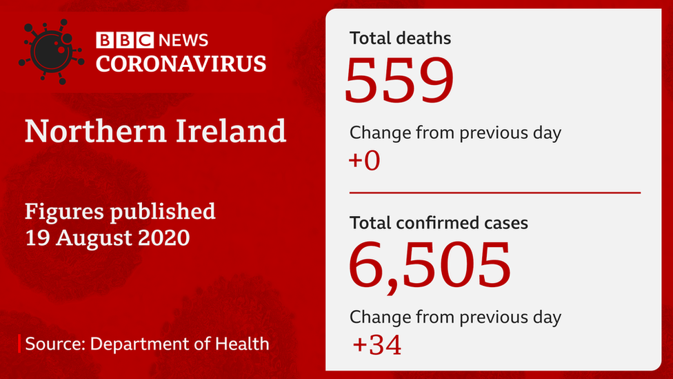 Covid-19 statistic from NI Department of Health