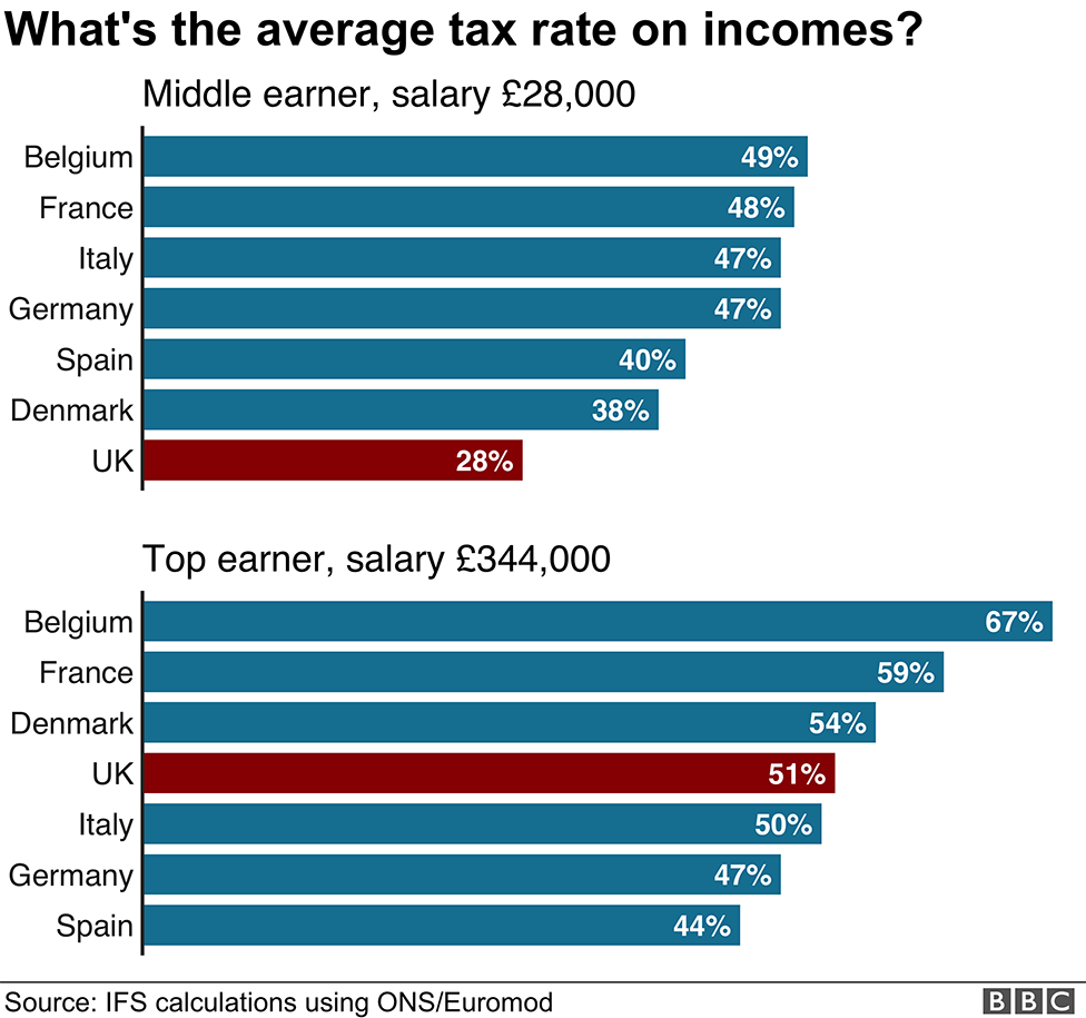 Chart showing average income tax across Europe for high and median earners.