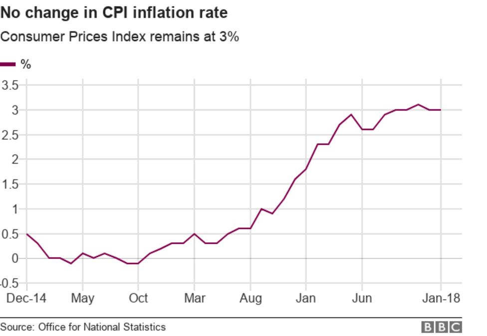 UK inflation still at 3 despite fall in food prices BBC News