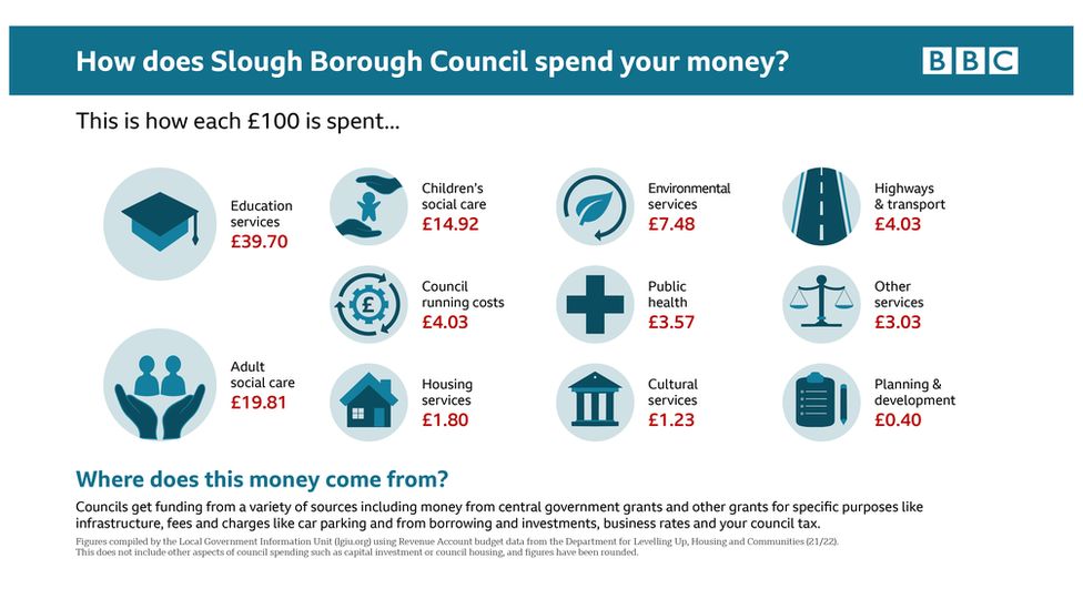 Infographic showing how Slough Borough Council spends money