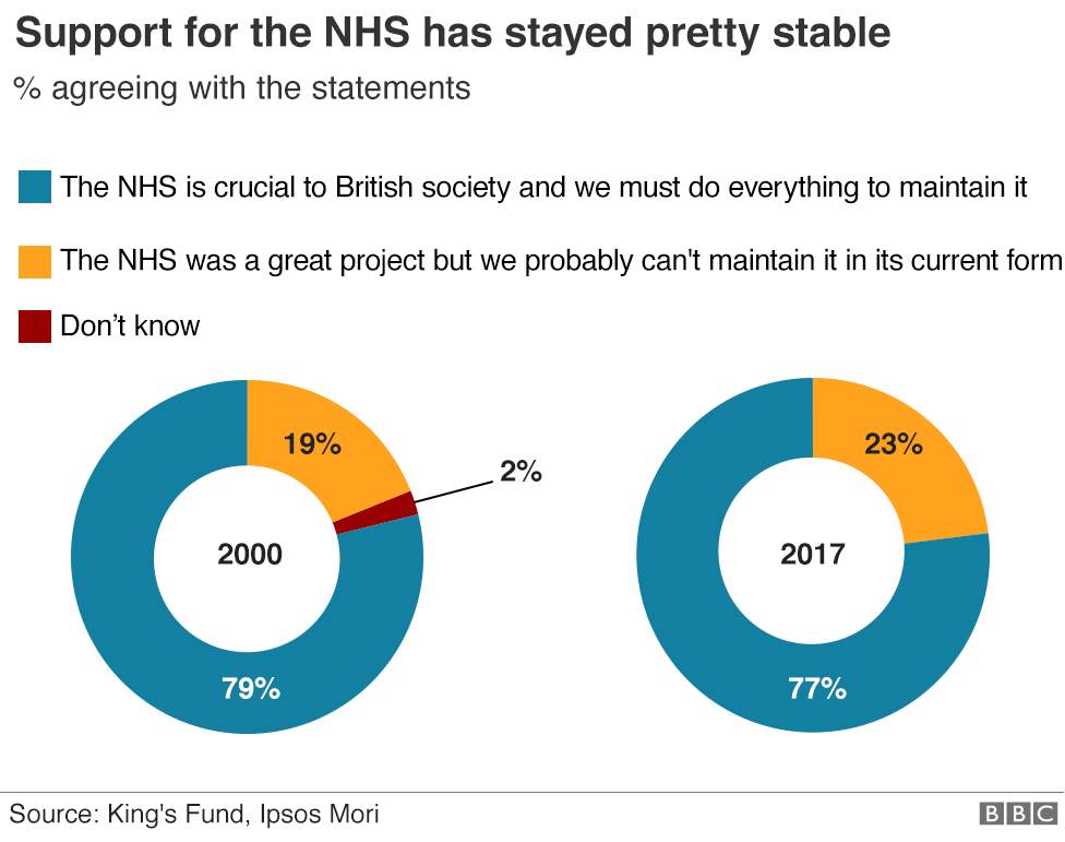 Charts showing how 79% and 77% of people thought the NHS was crucial to British society in 2000 and 2017 respectively