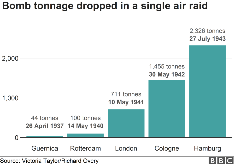 Air raid bomb tonnage graph