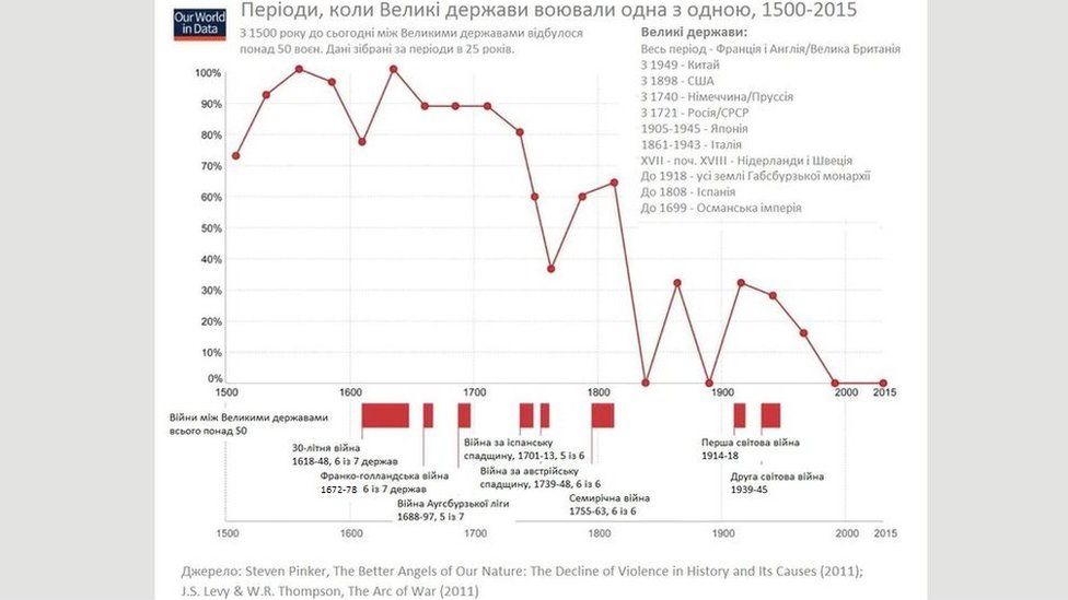 Війни