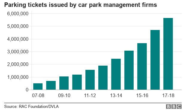 Car park penalty tickets at record high - BBC News