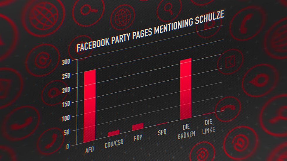 Graph showing how many times different German political parties mentioned Ms Schulze on Facebook