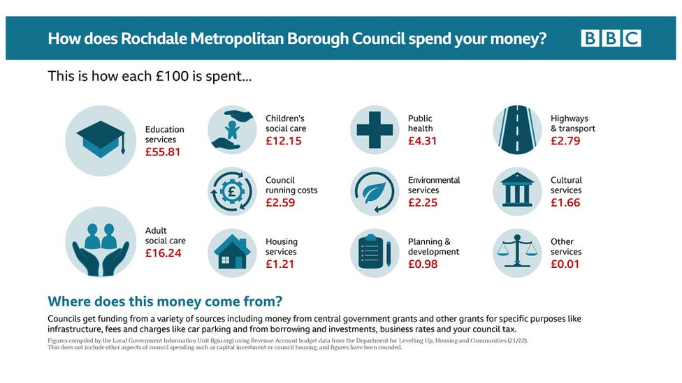 Graphic: How does Rochdale Council spend your money?