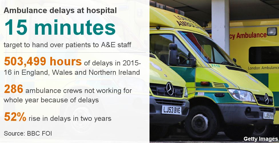Forkludret Forfatter Vind Ambulances 'too slow to reach 999 calls' - BBC News