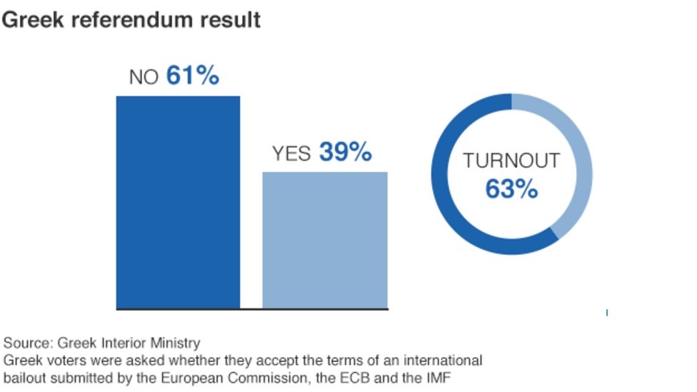 Greece Debt Crisis: Greek Voters Reject Bailout Offer - BBC News