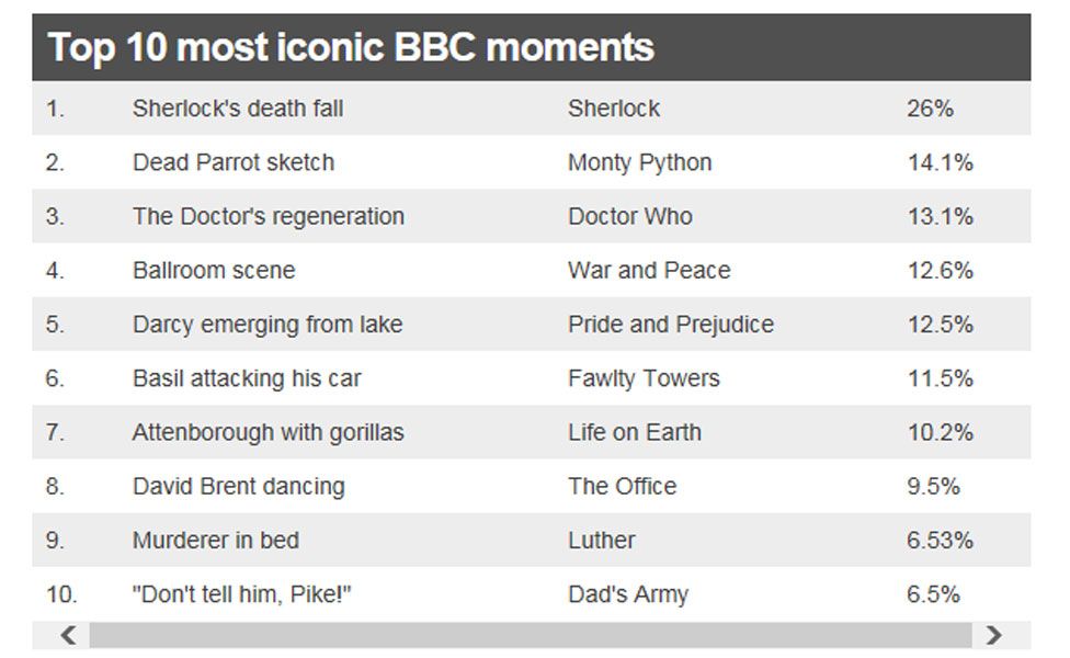 Top 10 most iconic BBC moments