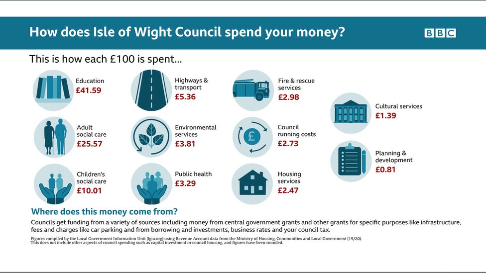 Infrographic on how money is spent by Isle of Wight Council