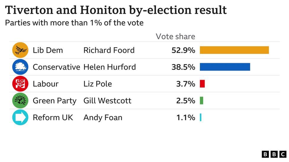 Results of Tiverton and Honiton by-election