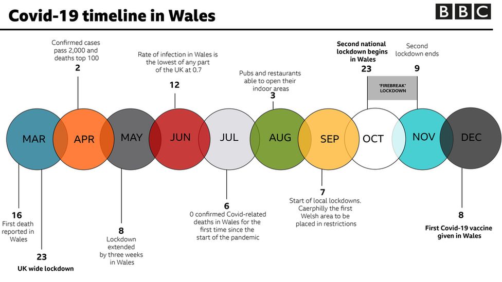 Covid in Wales timeline