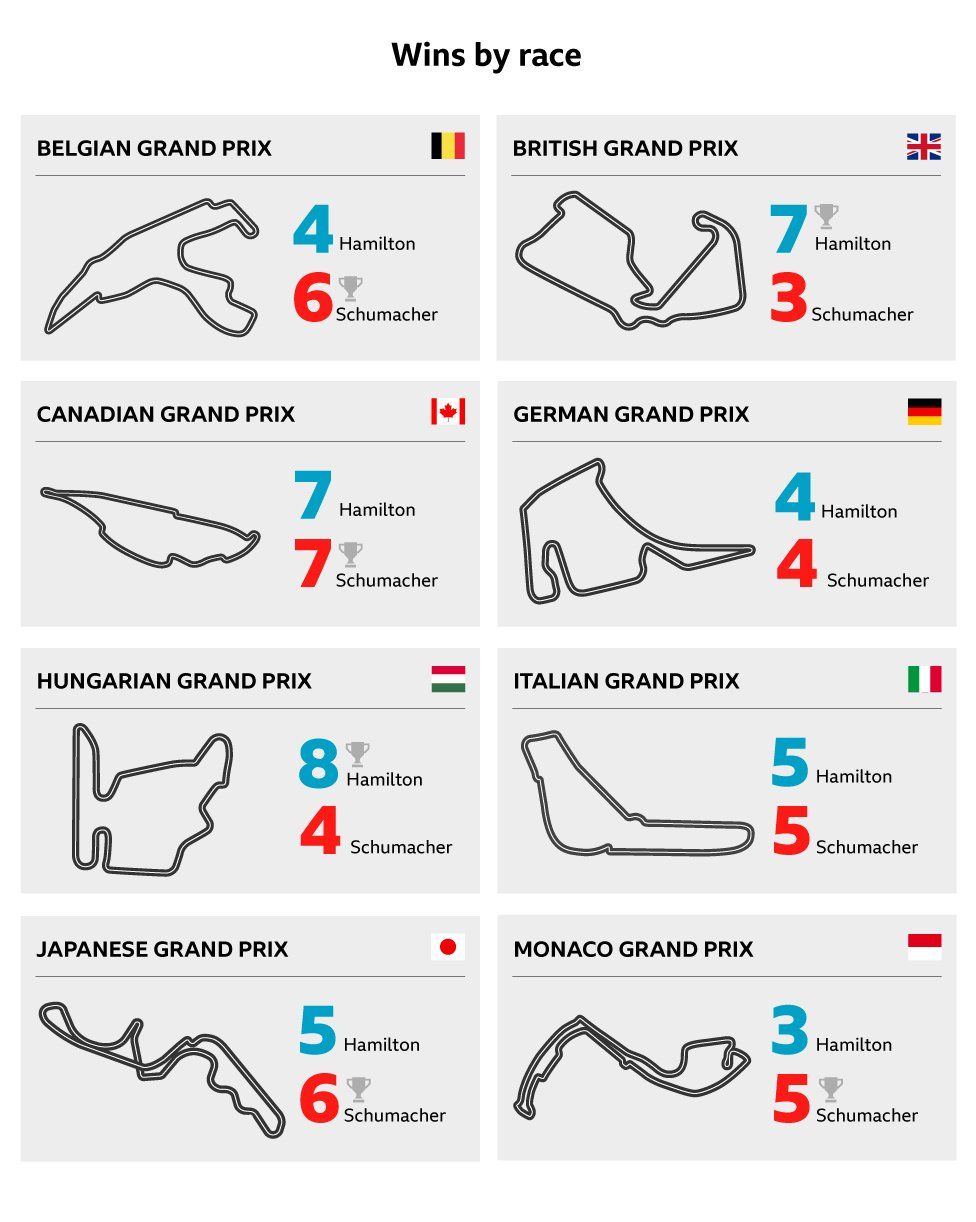 Lewis Hamilton v Michael Schumacher: The stats - BBC Sport