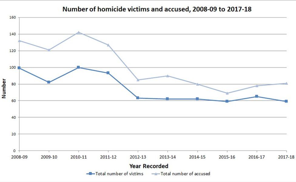 Homicide graph