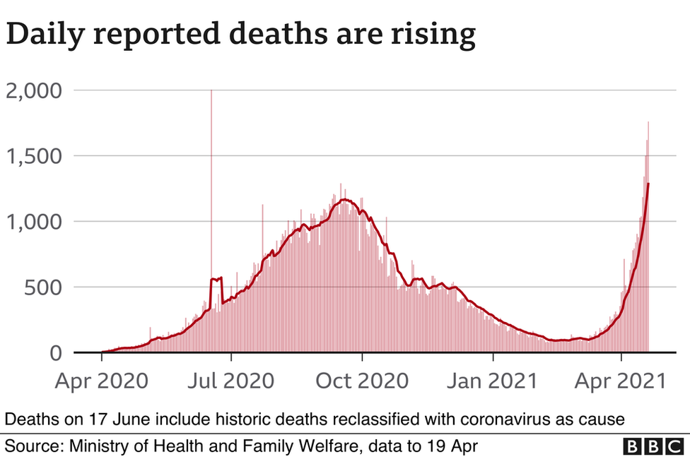 Chart showing death rates
