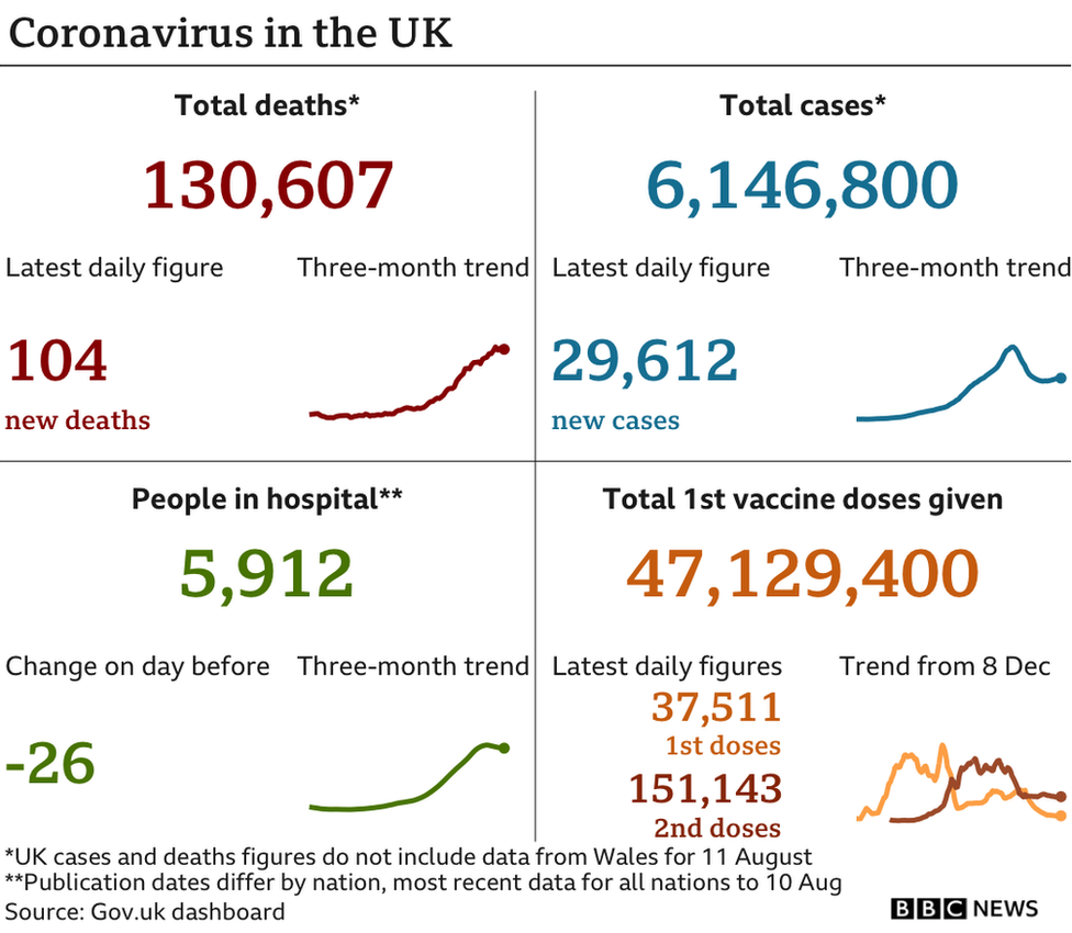 Government statistics show 130,607 people have now died, with 104 deaths reported in the latest 24-hour period. In total, 6,146,800 people have tested positive, up 29,612 in the latest 24-hour period. Latest figures show 5,912 people in hospital. In total, 47,129,400 people have received their first vaccination. Updated 11 Aug.