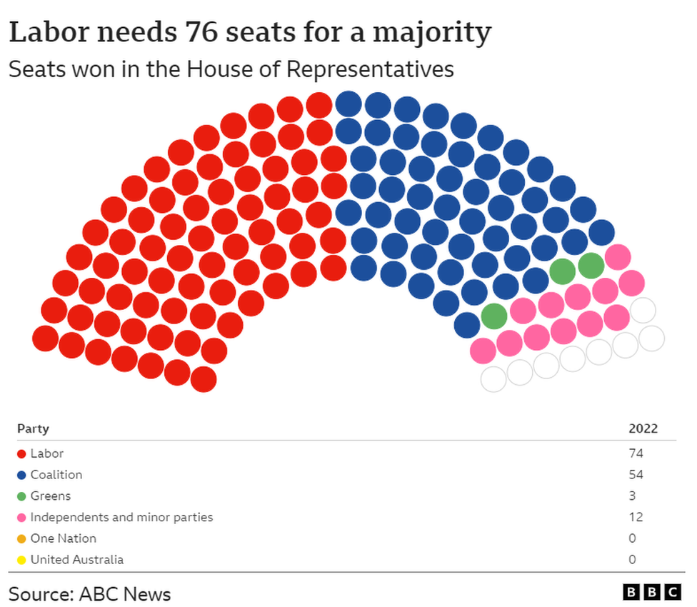 Chart showing seats won in the lower house of parliament