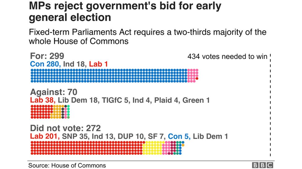 Brexit: PM To Try Again For 12 December Election After MPs Reject Plan ...