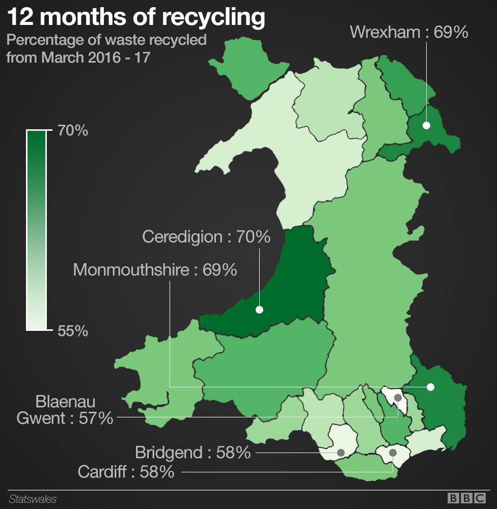 Percentage of waste recycled between March 2016 and March 2017