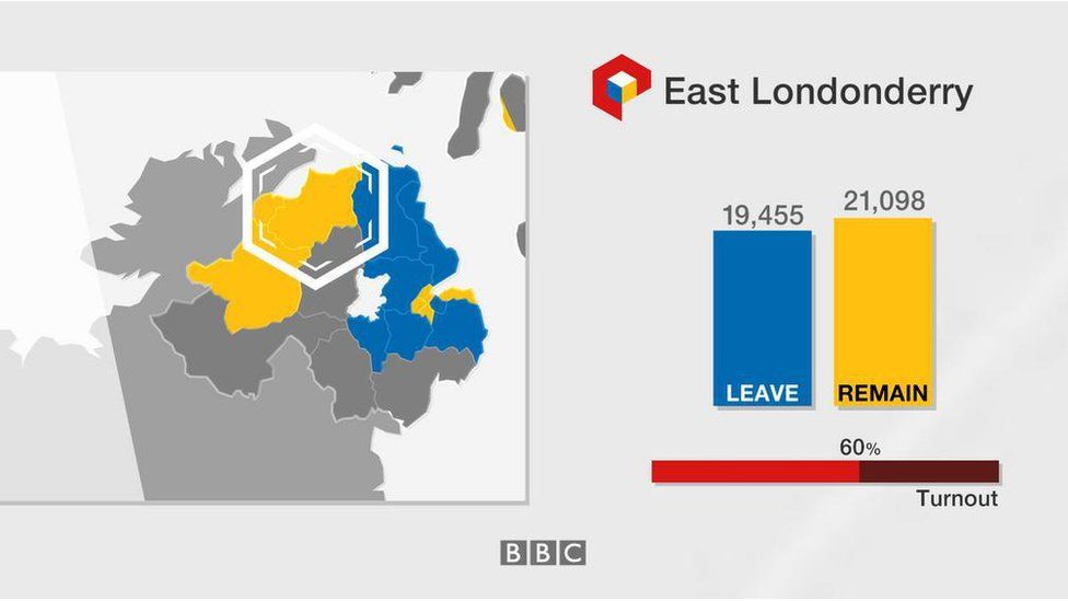 East Londonderry: Leave 19,455; Remain 21,098; turnout 60%