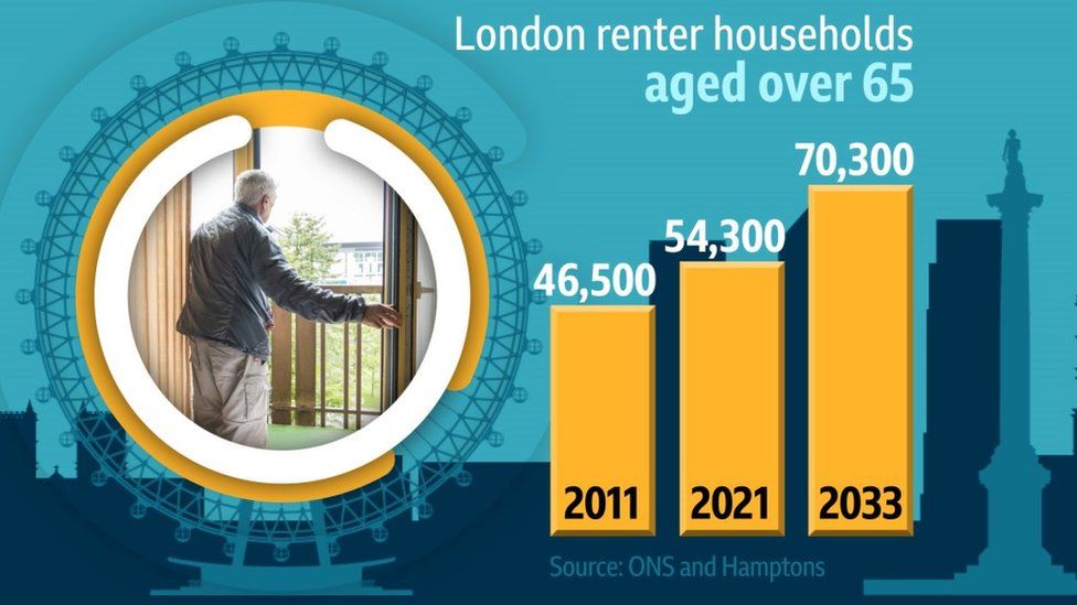 Graph showing the number of Londoners aged over 65s who rent