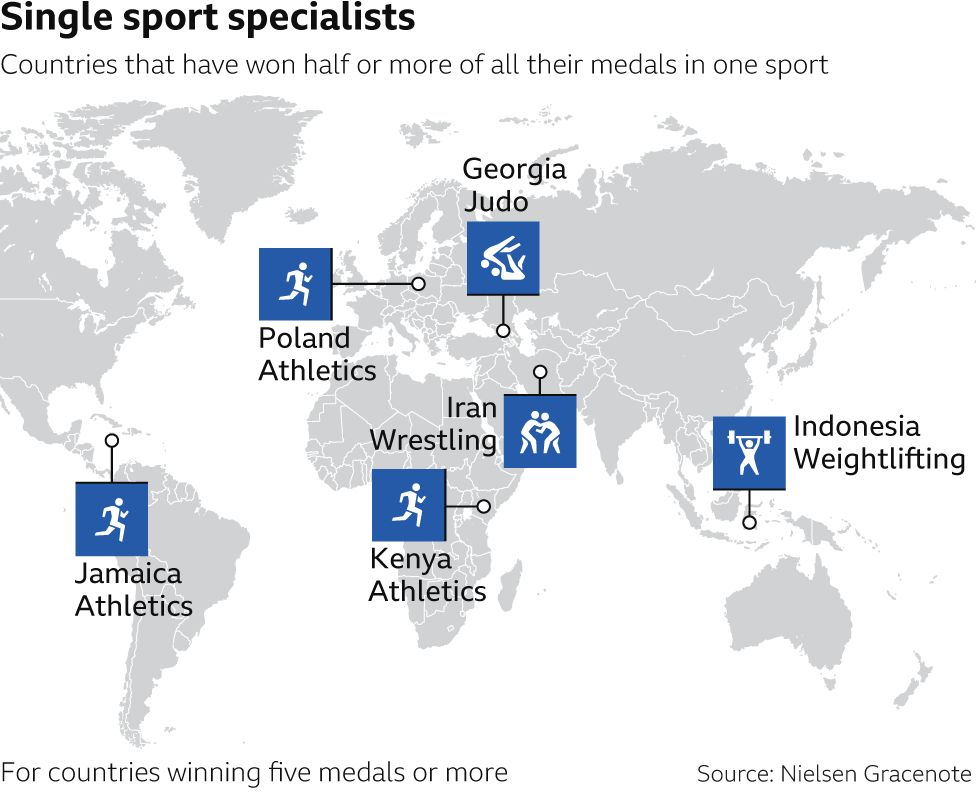 when countries dominated in one sport