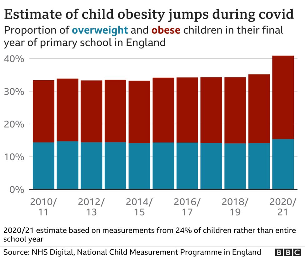 Pandemic sees big rise in obese children in England - BBC News