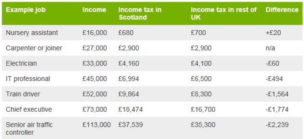 Scottish Budget: Higher Earner Income Tax Gap To Widen - BBC News