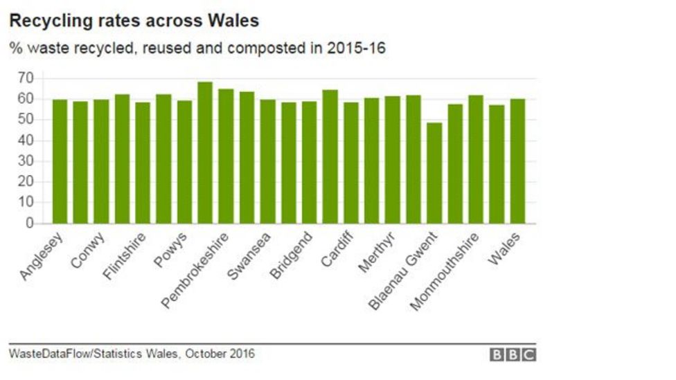 Wales 'could Become Europe's Top Recycling Nation' - BBC News