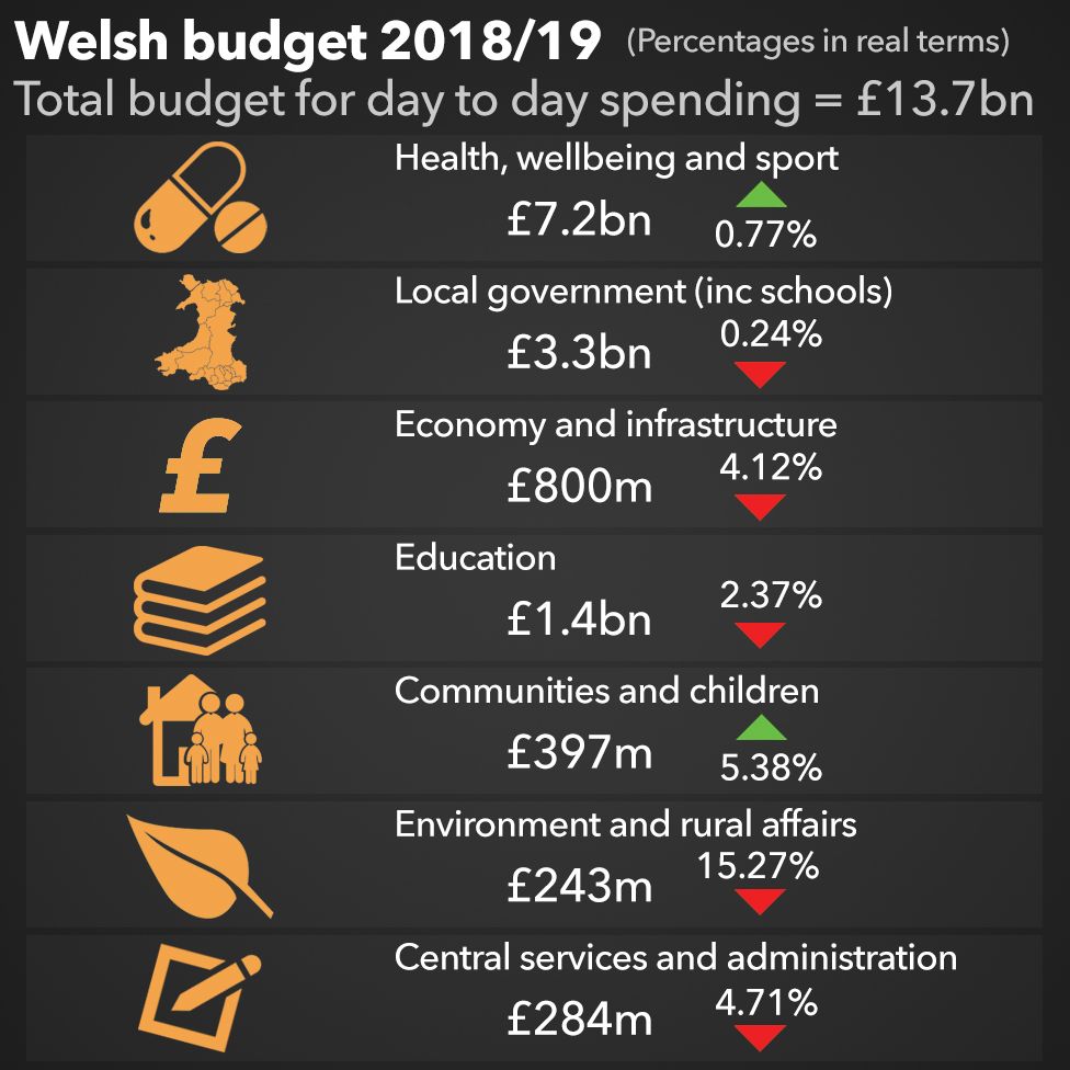 Welsh Government Budget: Cuts In Housing Help For Vulnerable Feared ...