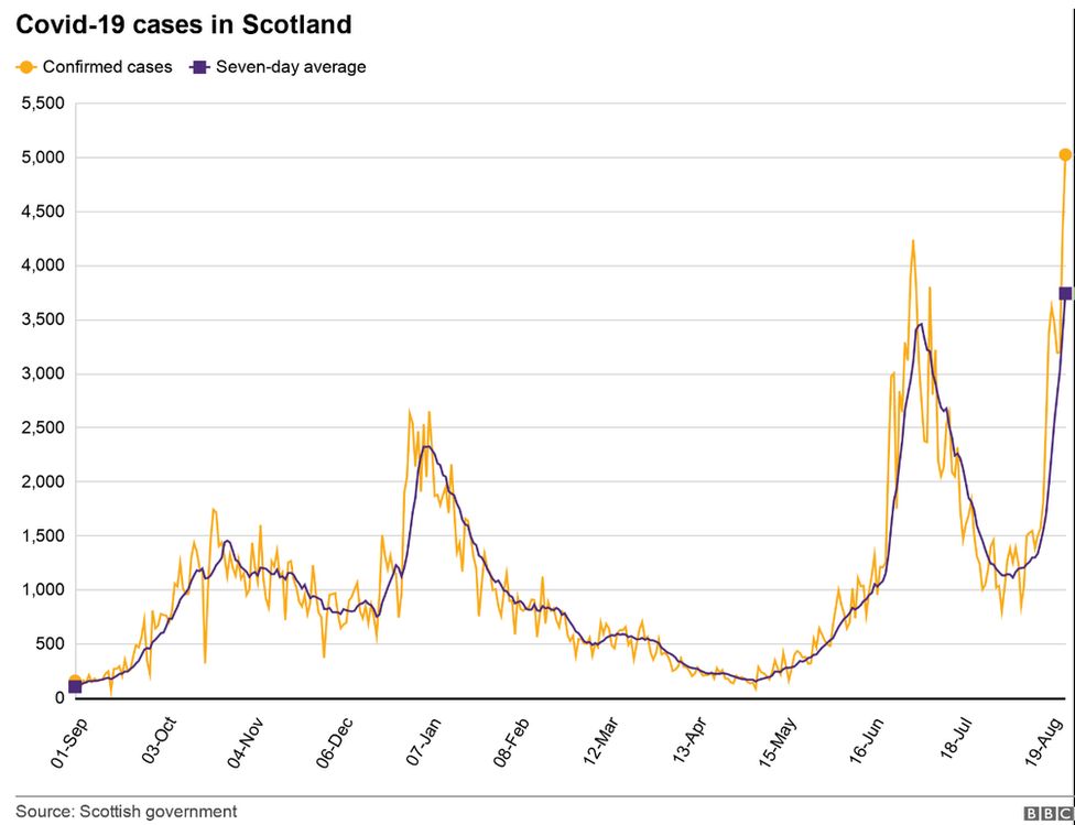 Covid-19: Scotland sees record cases, as the search for pandemic's origin 'stalls'