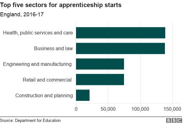 Apprenticeships: Eight Things You Need To Know - BBC News