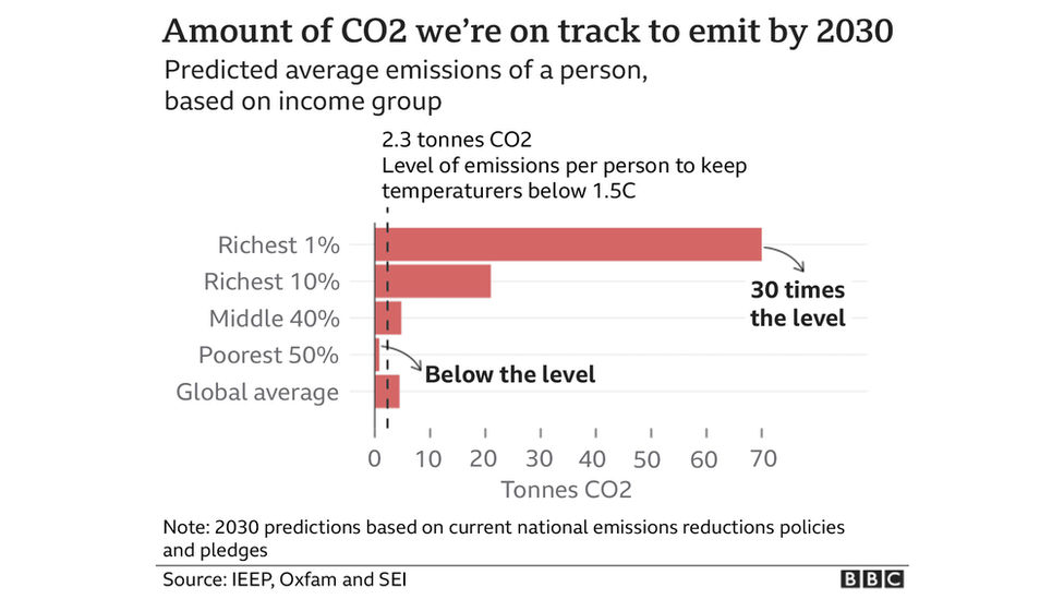 График, показывающий количество CO2, выбрасываемое каждой группой дохода к 2030 году, при этом 1% самых богатых в 30 раз превышает их индивидуальную долю в 2 раза.3 тонны.
