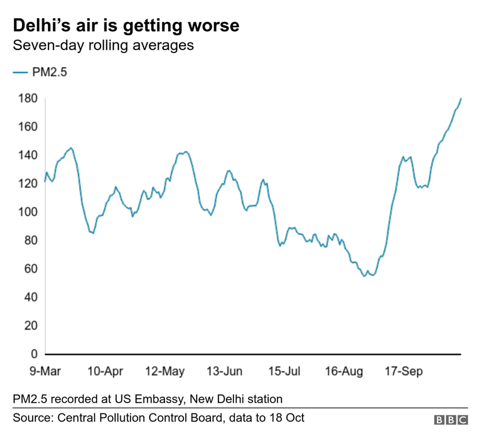 Delhi air quality chart