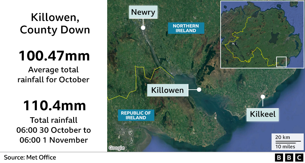 A graphic that reads: Killowen, County Down - Average total rainfall for October - 100.47mm; Total rainfall from 06:00 on 30 October until 06:00 on 1 November - 100.4mm. SOurce: Met Office
