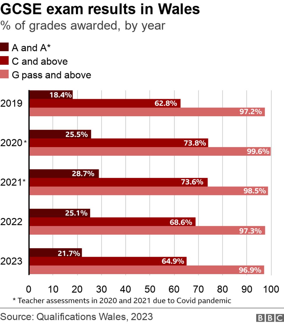 Exam results GCSE grades down in Wales BBC News