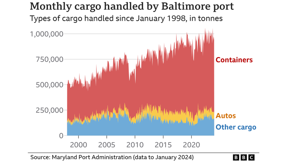 A graph of cargo handled at the Port of Baltimore