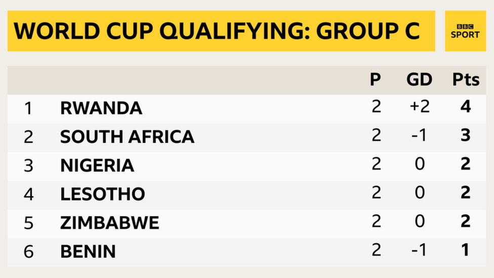 How Can Nigeria Improve After Poor Start In 2026 World Cup Qualifiers    131790550 Bbc Table  F053e4e2 Cc1f 4d60 97b5 126cca0195f0 