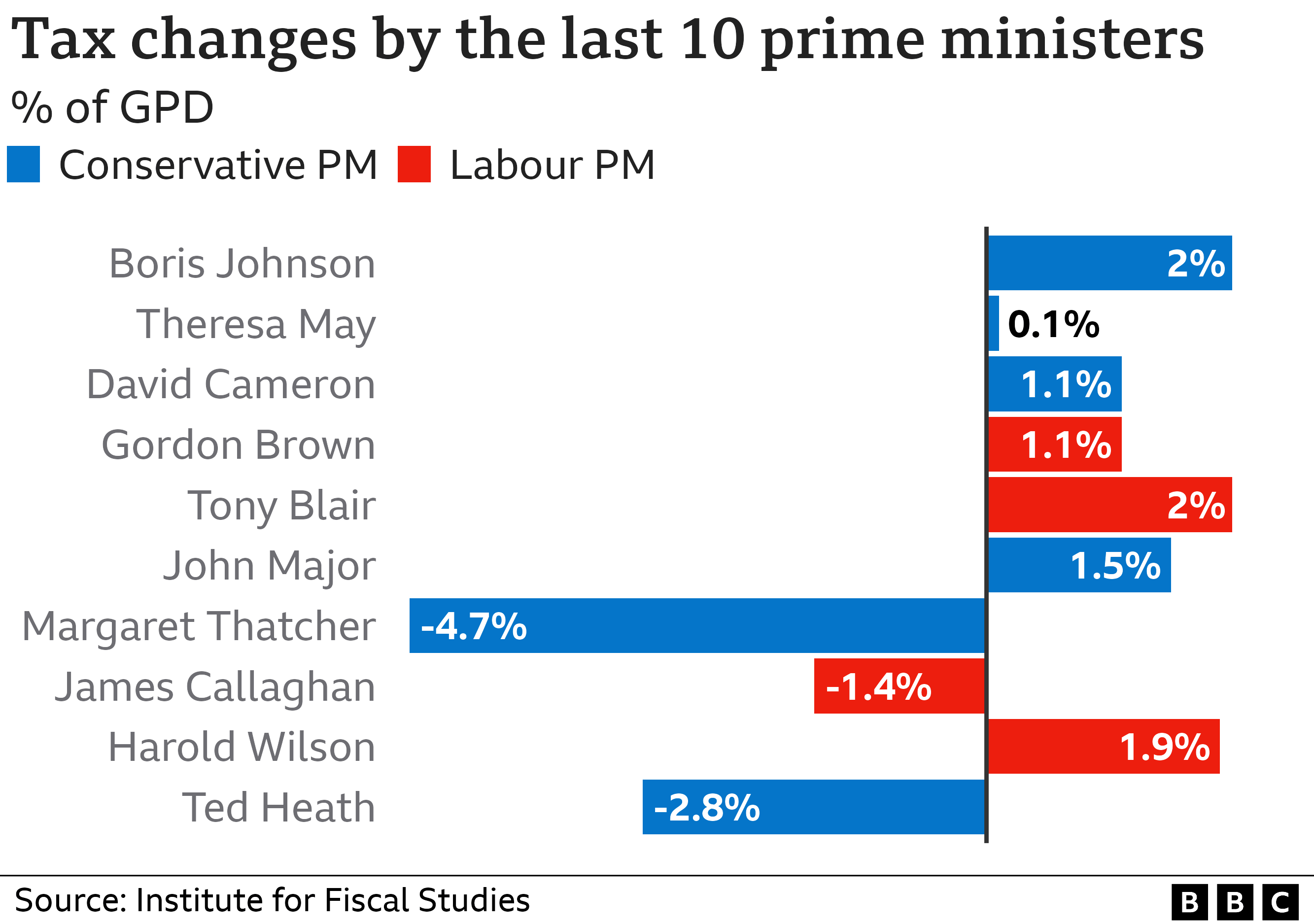 Is Rishi Sunak A Tax Cutter Bbc News