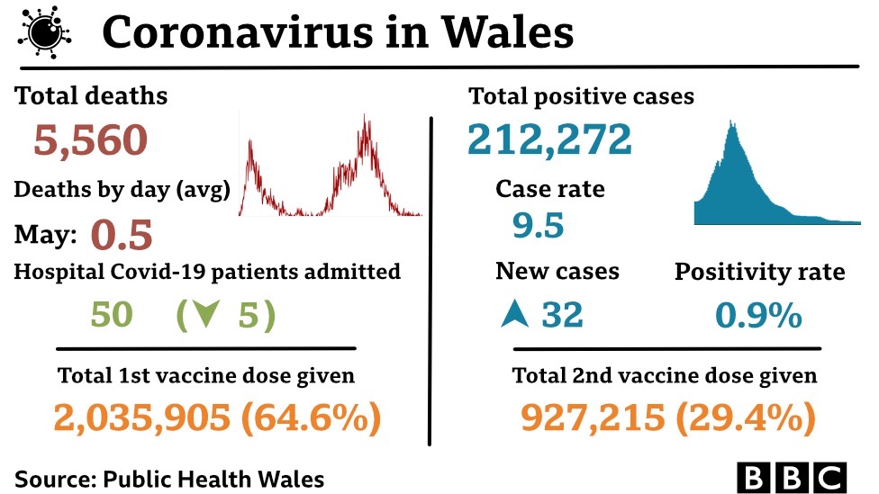 Covid Concern as Indian variant cases double in Wales BBC News