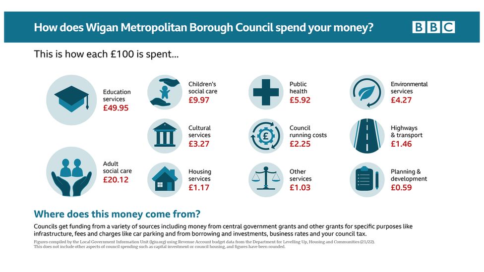 Graphic: How does Wigan Council spend your money?