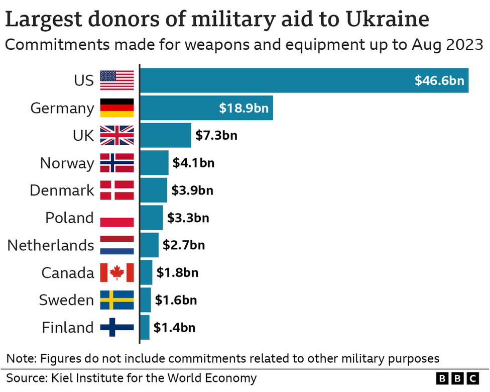 Gráfico mostrando os maiores doadores de ajuda militar à Ucrânia