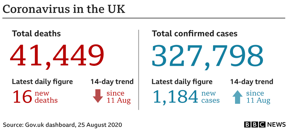 Graphic showing the key UK government coronavirus numbers: 41,449 deaths (+16) and 327,798 (+1,184) cases. Updated 25 Aug.