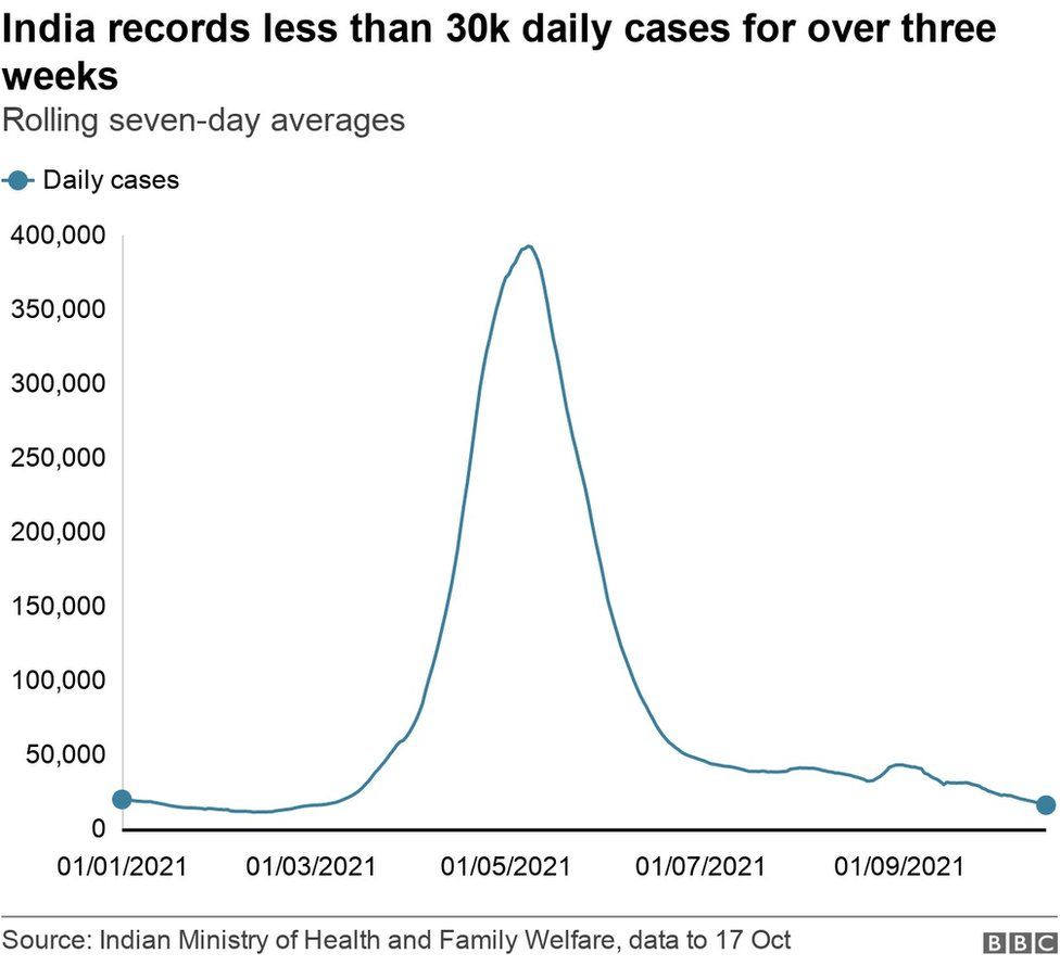 India's daily cases