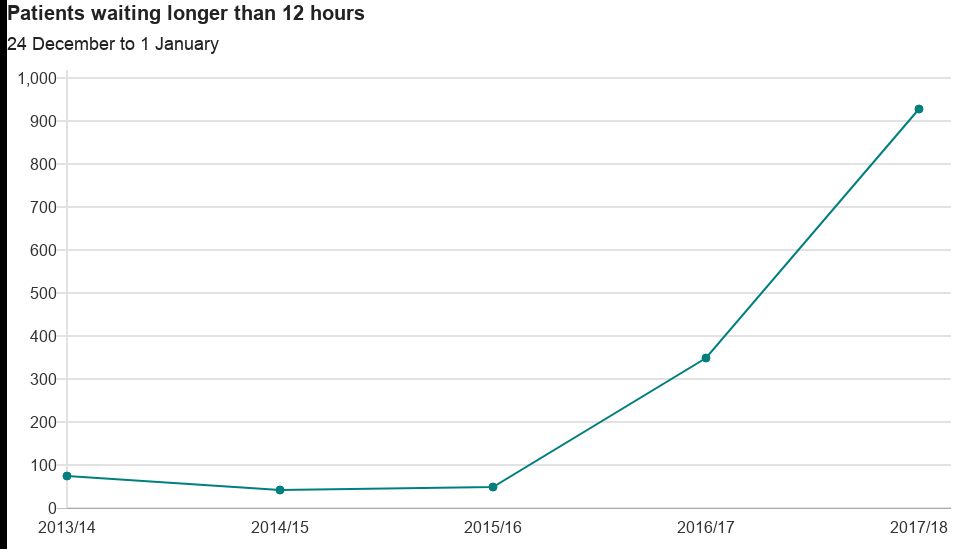 Graph showing rise in 12-hour target breaches