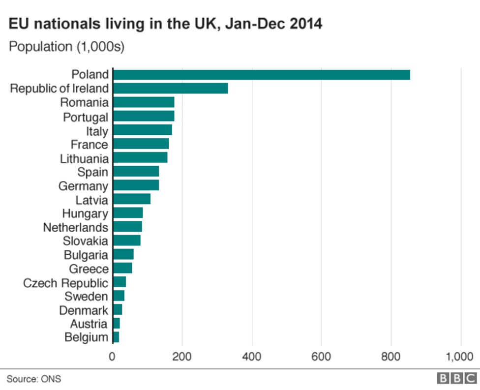 Reality Check Which EU Countries Contribute Most To UK Population 