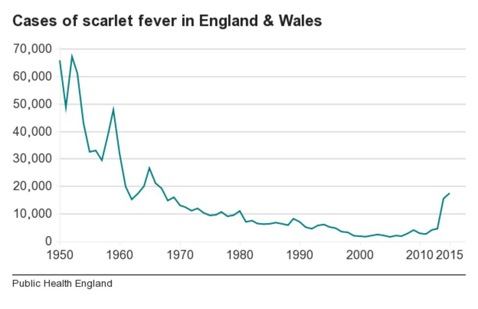 Rise in scarlet fever cases shows 49year high, health experts say