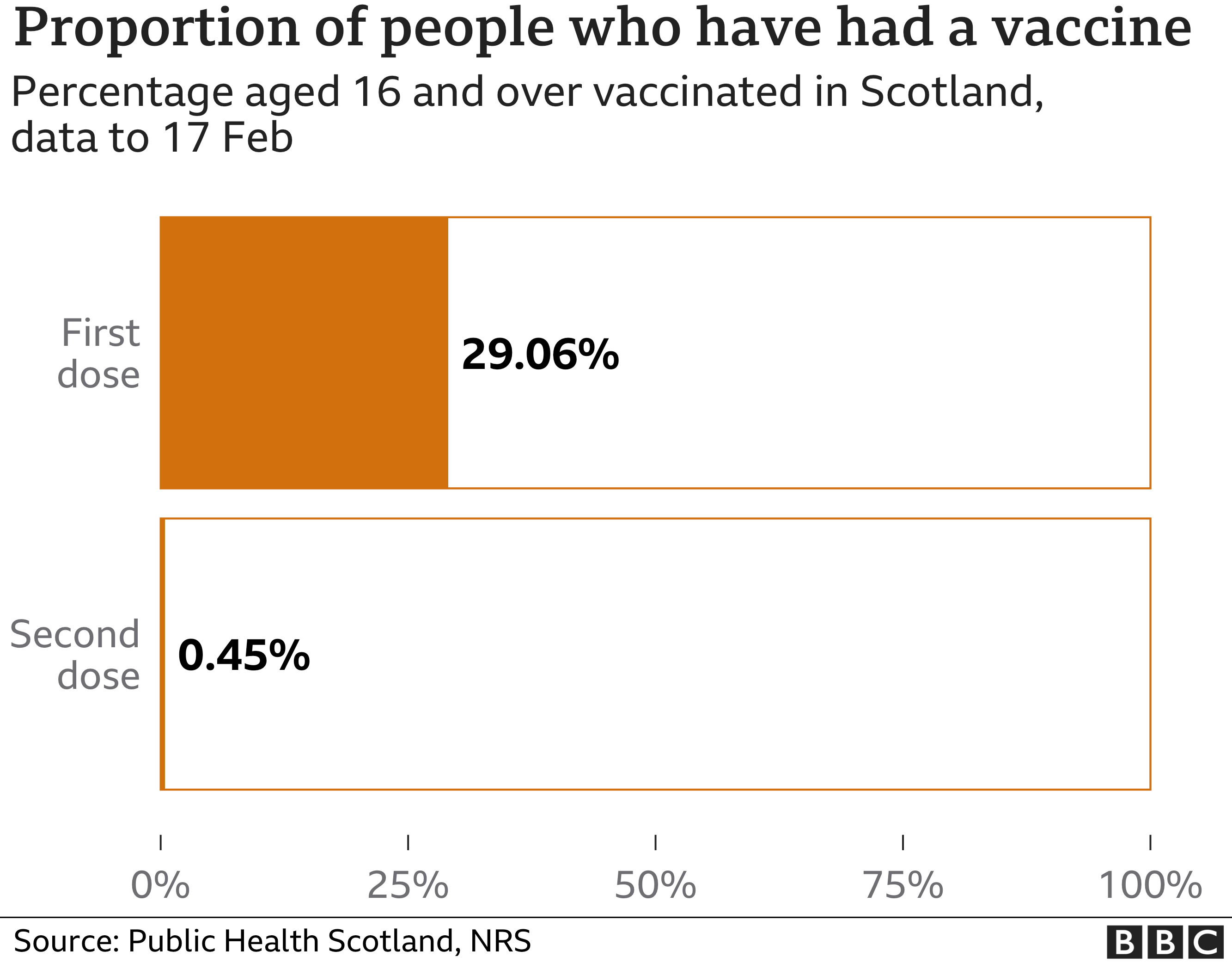 Covid in Scotland How many people have been vaccinated? BBC News