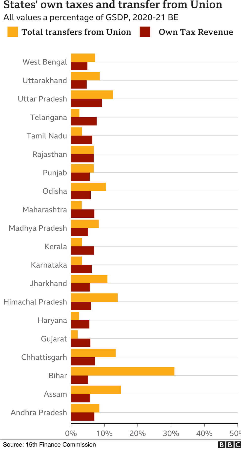 Why south India outperforms the north - BBC News