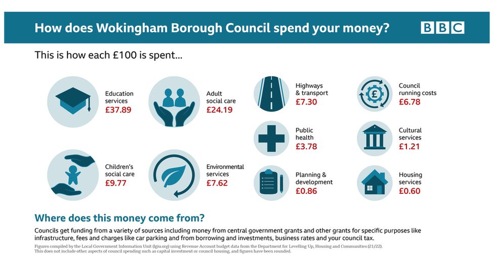 Infographic showing how Wokingham Borough Council spends money